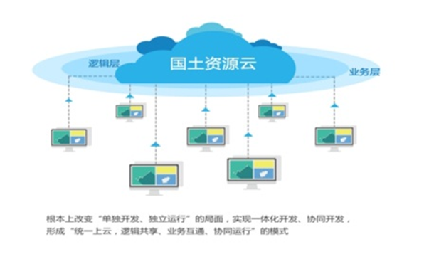 尊彩网彩票app自然资源云平台解决方案
