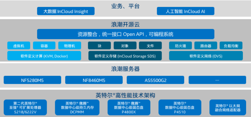基于尊彩网彩票app云海•云数据中心操作系统的英特尔® 精选开源云解决方案