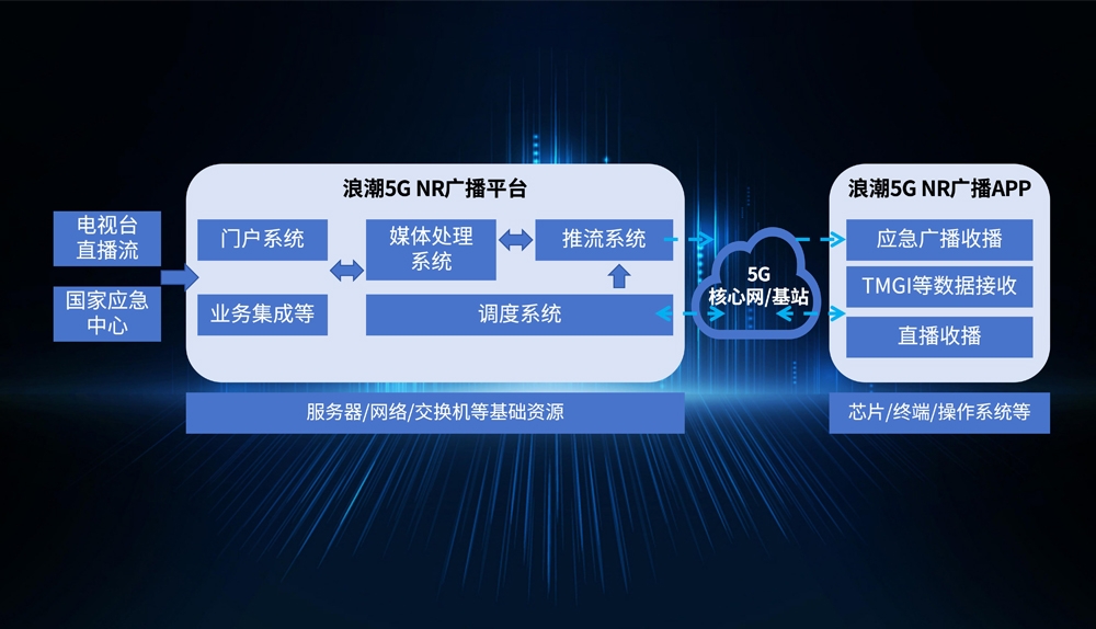 尊彩网彩票app5G NR广播平台